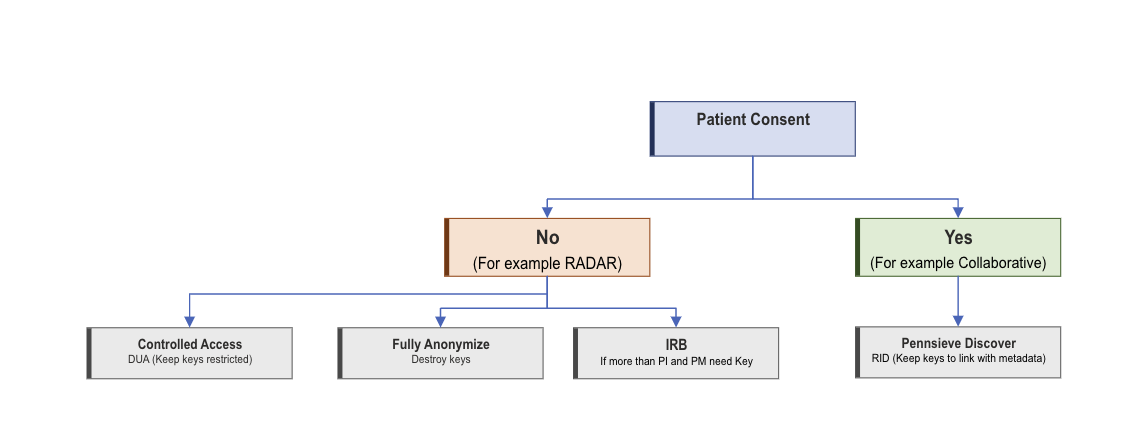 Flowchart of patient consent to data sharing path